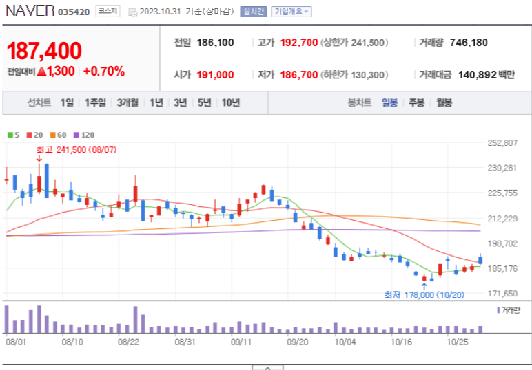 NAVER 네이버 주가 전망 예측