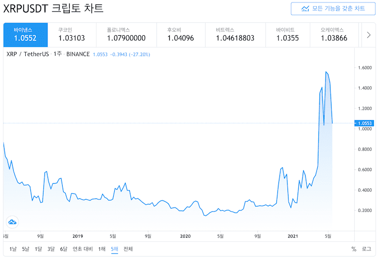 리플 최근 5년 가격 추이