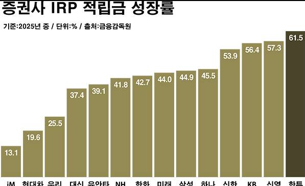 증권사 IRP 적립금 내용