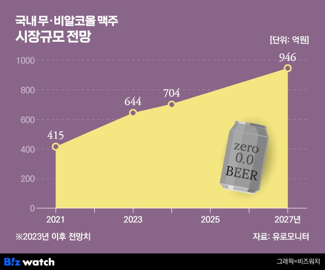 국내 무·비알코올 맥주 시장 전망