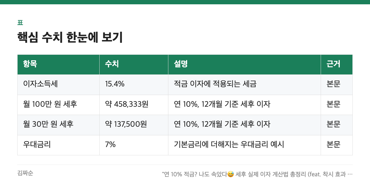 핵심 수치 한눈에 보기 표: 항목, 수치, 설명, 근거