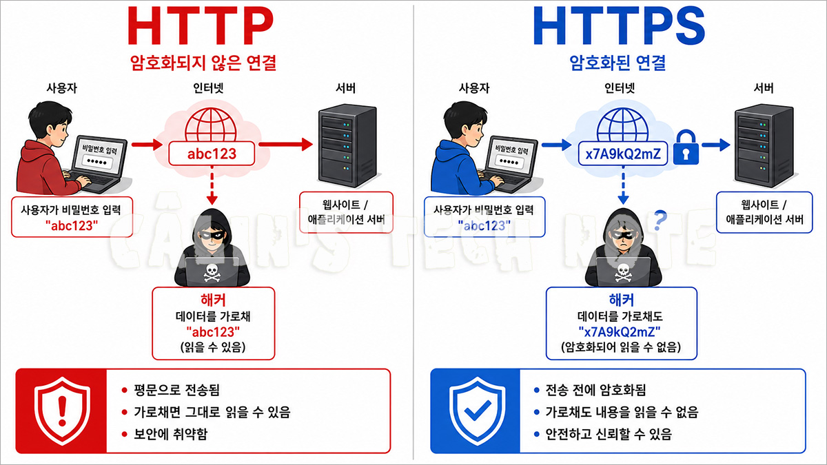 HTTP에서는 데이터가 평문으로 전달되고 HTTPS에서는 암호화된 데이터가 서버로 전송되는 과정을 비교한 이미지
