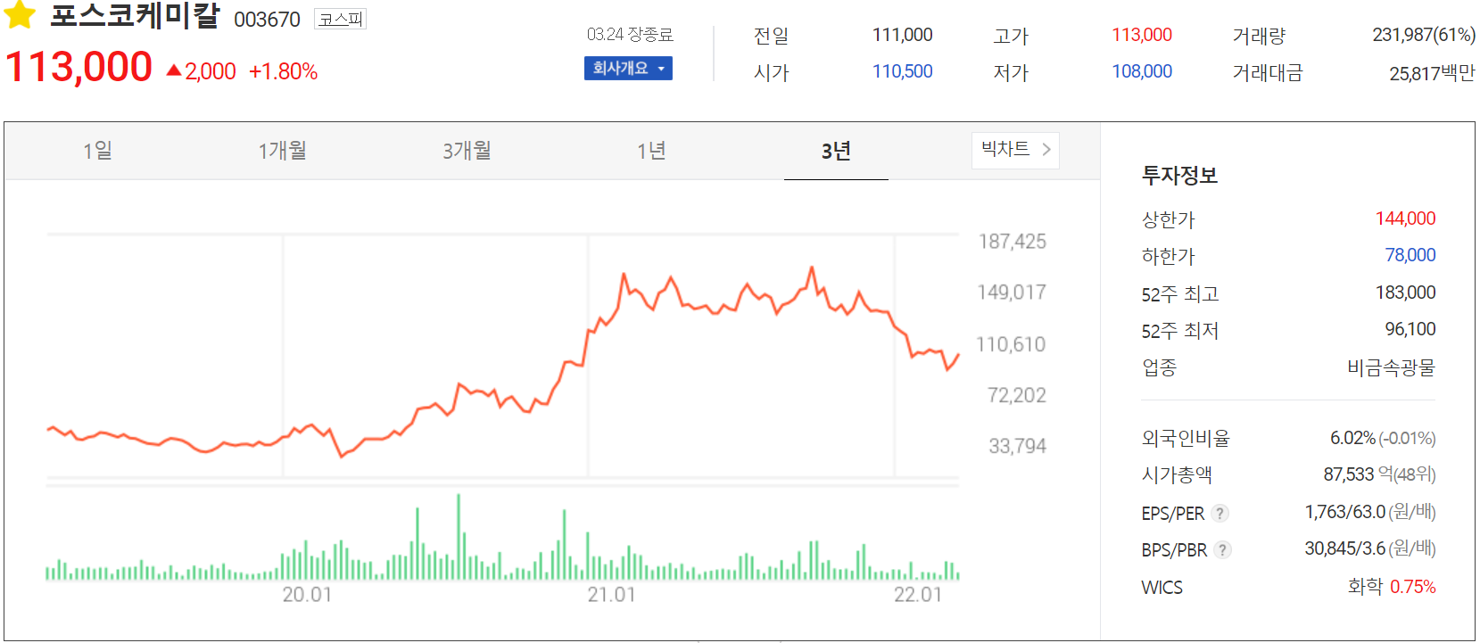 포스코케미칼 - 주가 정보(2022.03.24)