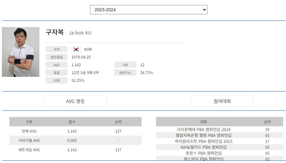 프로당구 2023-24시즌, 구자복 당구선수 PBA 투어 경기지표