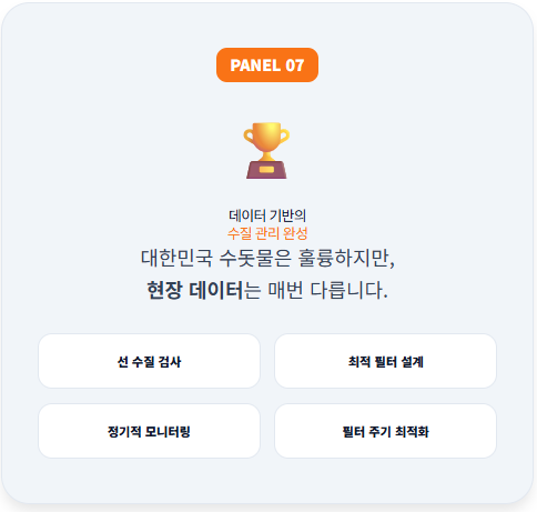 인포그래픽 시리즈의 결론 패널입니다. 대한민국 수돗물의 우수한 기본 품질을 인정하면서도, 현장 데이터에 기반한 선 수질 검사, 최적 필터 설계, 정기적 모니터링의 필요성을 역설하며 **데이터가 곧 힘(Data is Power)**이라는 메시지로 마무리합니다.