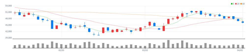 레고켐바이오 차트