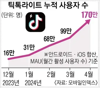 틱톡 라이트 출금 시 다른 계정 등록된 정보 해결 방법 안내_20