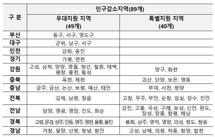 고유가 피해지원금 2차 인구감소지역
