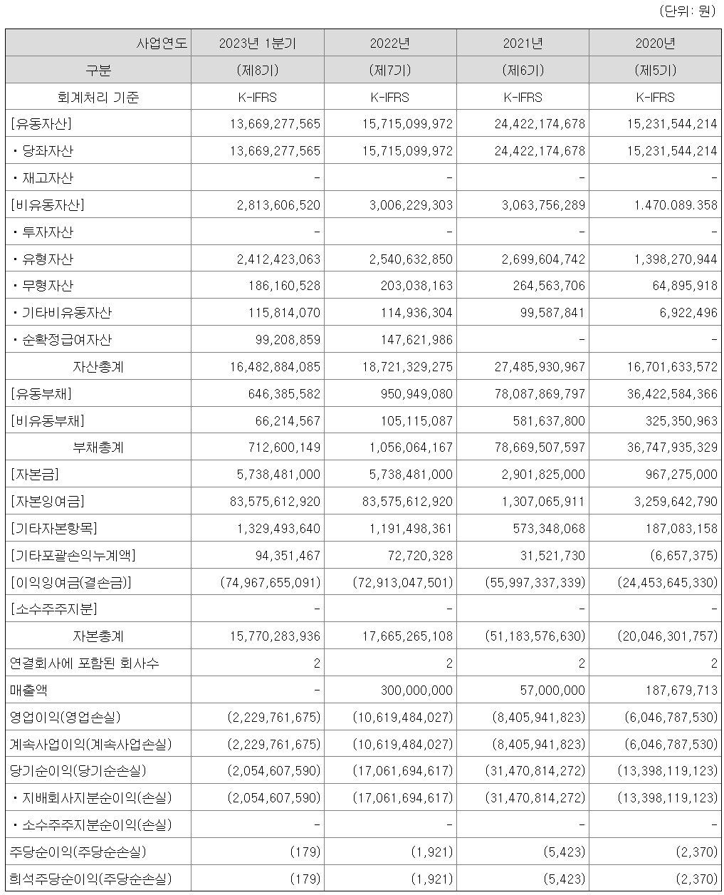 요약연결재무정보