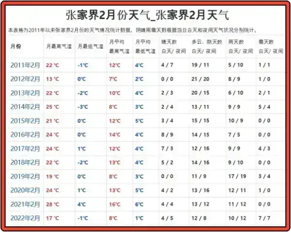 장가계 2012년 2월부터 2022년 2월까지 기온 데이터