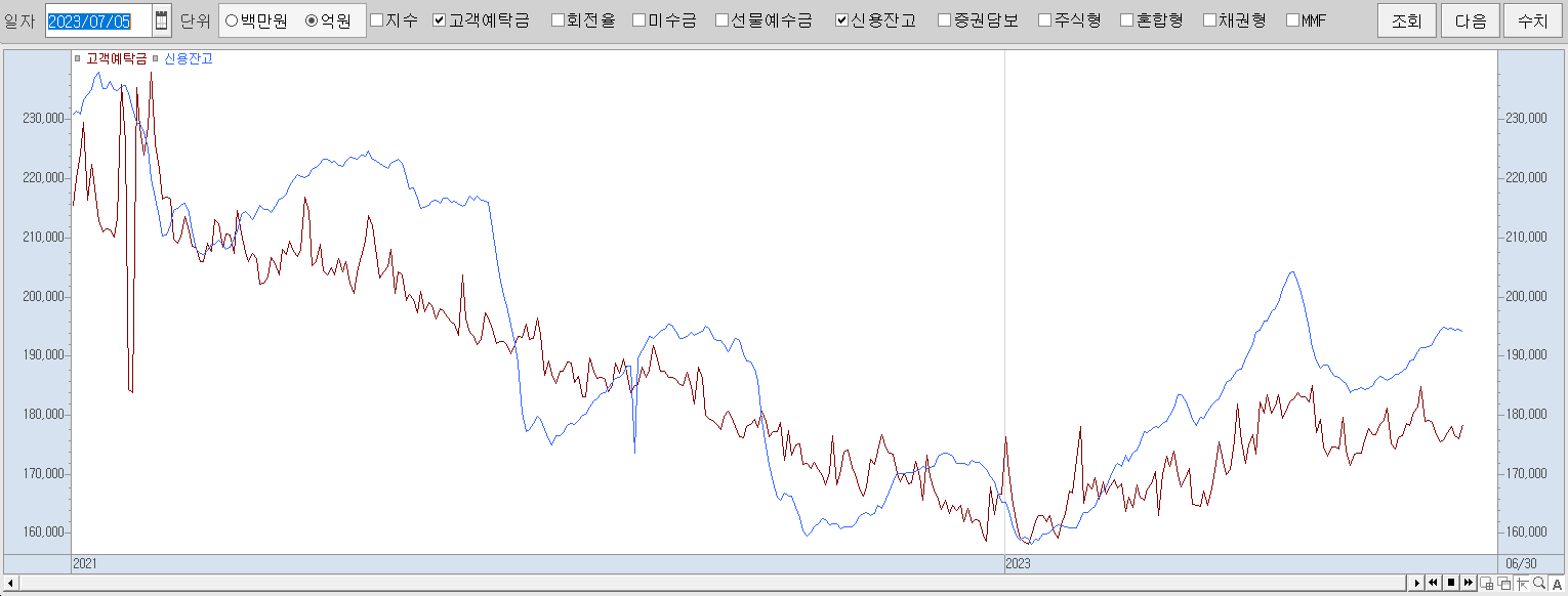 7.5 신용잔고 및 고객예탁금 동향