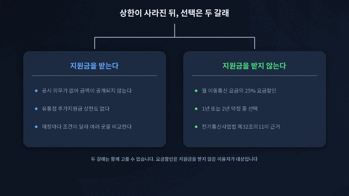 지원금 수령과 선택약정 25% 요금할인 두 갈래 비교