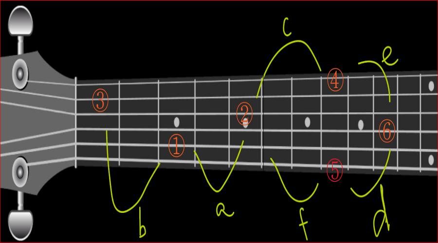 기타 지판, 기타 스케일의 원리(같은 음 찾는 방법)