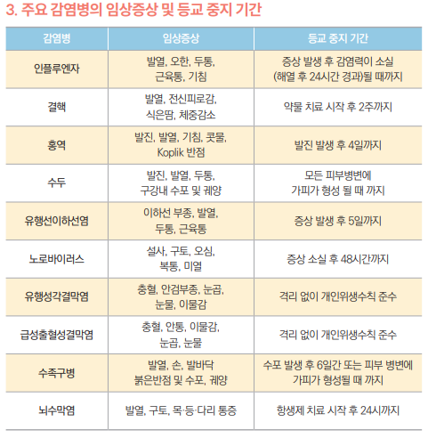 주요 감염병의 임상증상 및 등교중지 기간