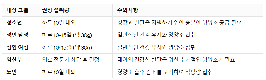 대상별 섭취량 표