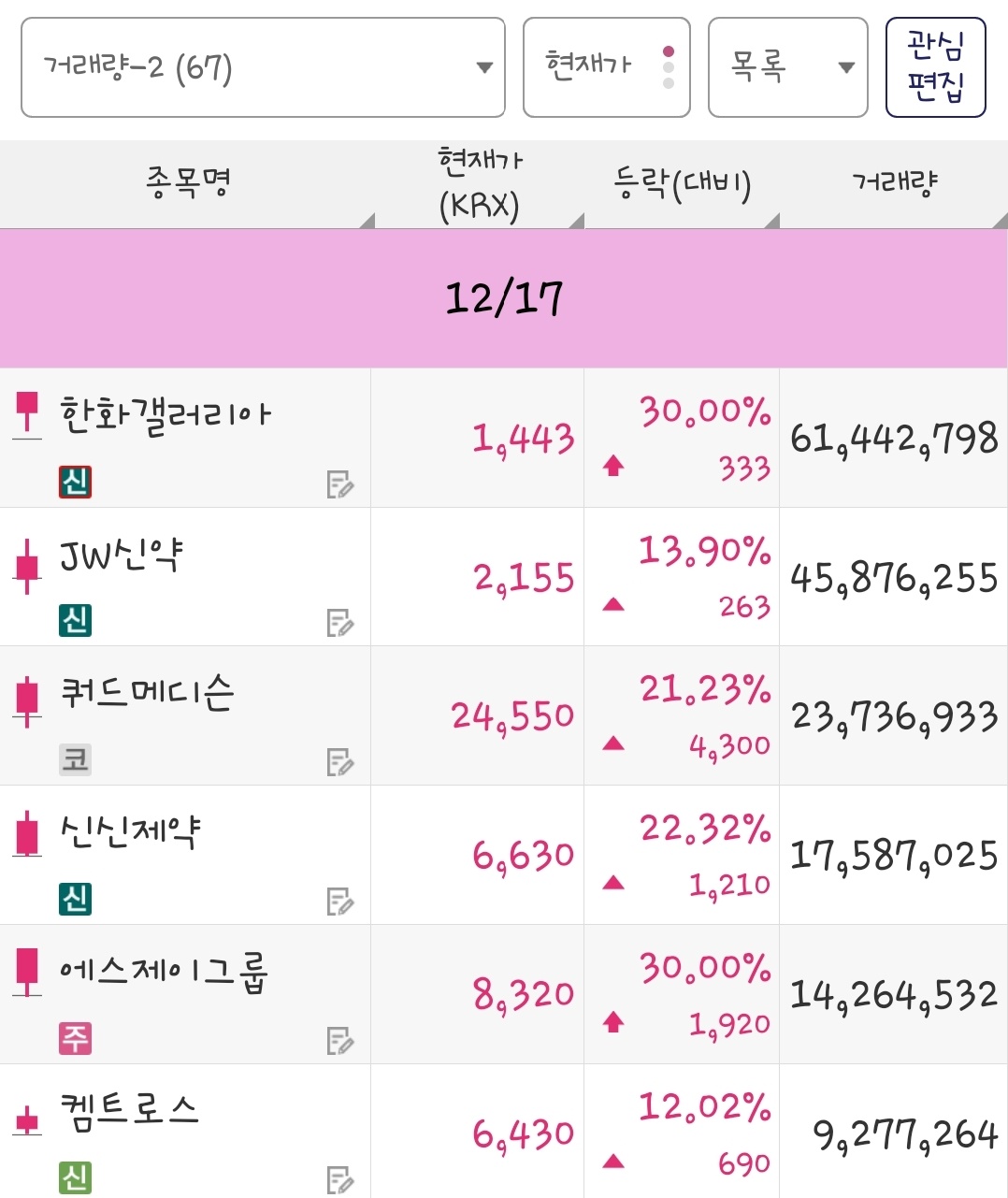 25년 12월 17일 거래량 종목은 한화갤러리아, JW신약, 쿼드메디슨, 신신제약, 에스제이그룹, 켐트로스 입니다.