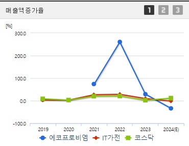 에코프로비엠 매출액증가율