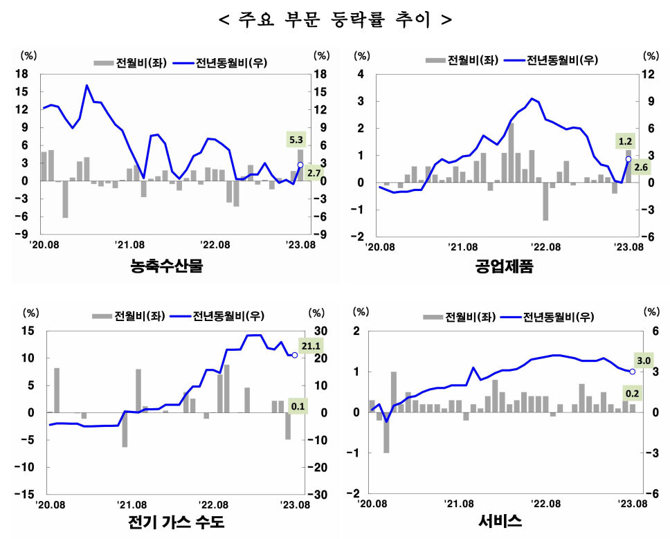 8월 소비자 물가 지수 품목성질별 차트