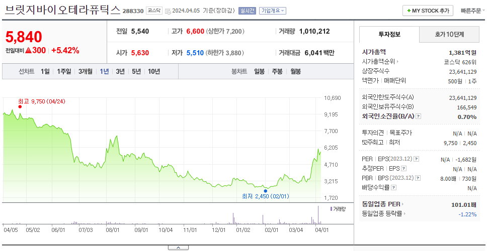 브릿지바이오테라퓨틱스_주가