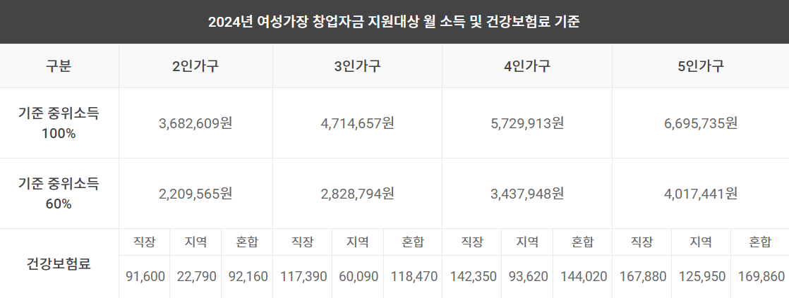 여성가장창업지원 소득기준