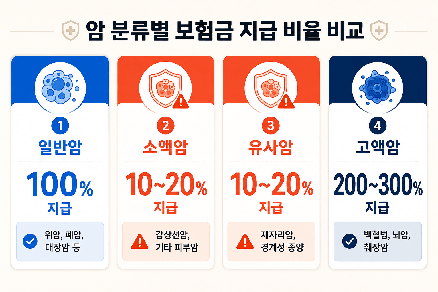 암 분류별 보험금 지급 비율 비교
