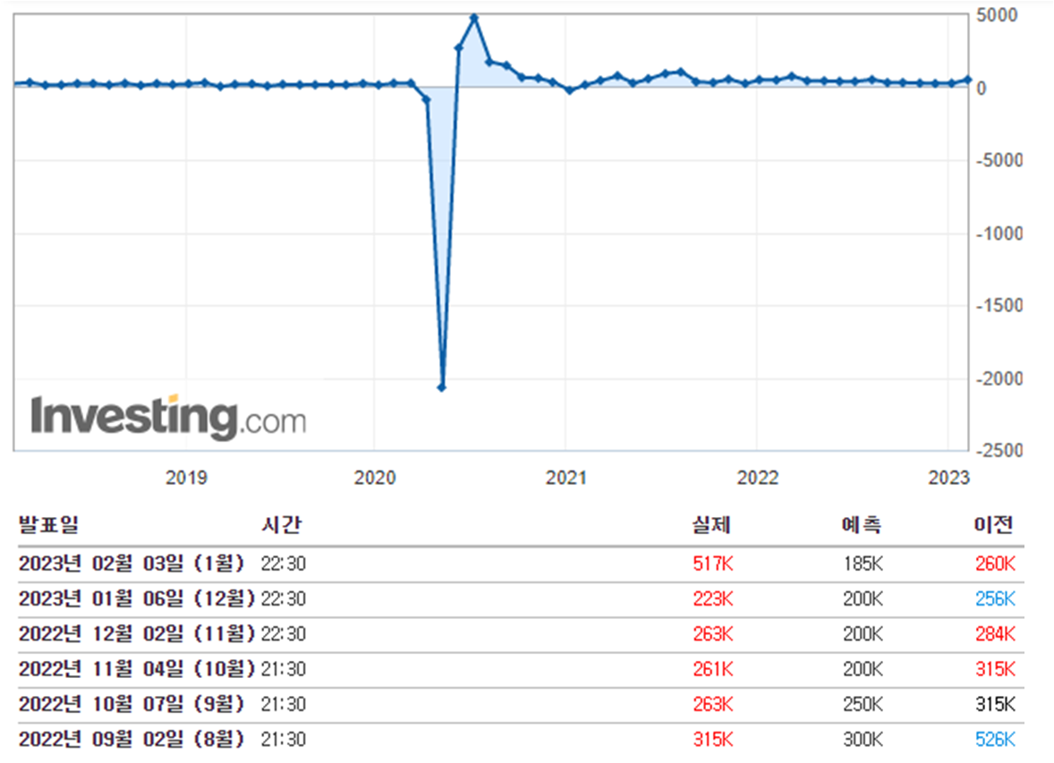 미국 비농업고용지표. 1월 실업률 예측치가 185K였지만 실제 517K로 발표됨.