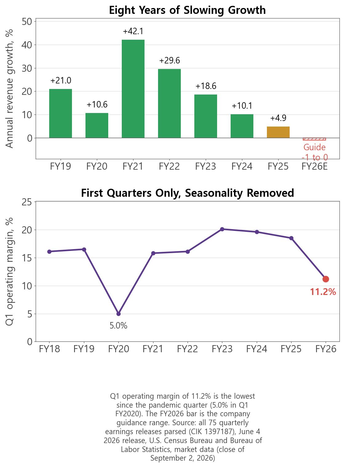 lululemon (LULU) annual revenue growth and first-quarter operating margin