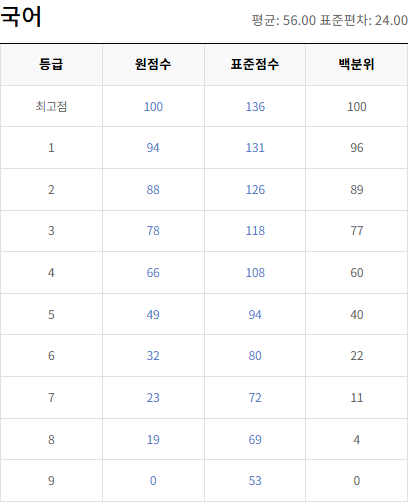 2021-6월-고2-국어-모의고사-등급컷