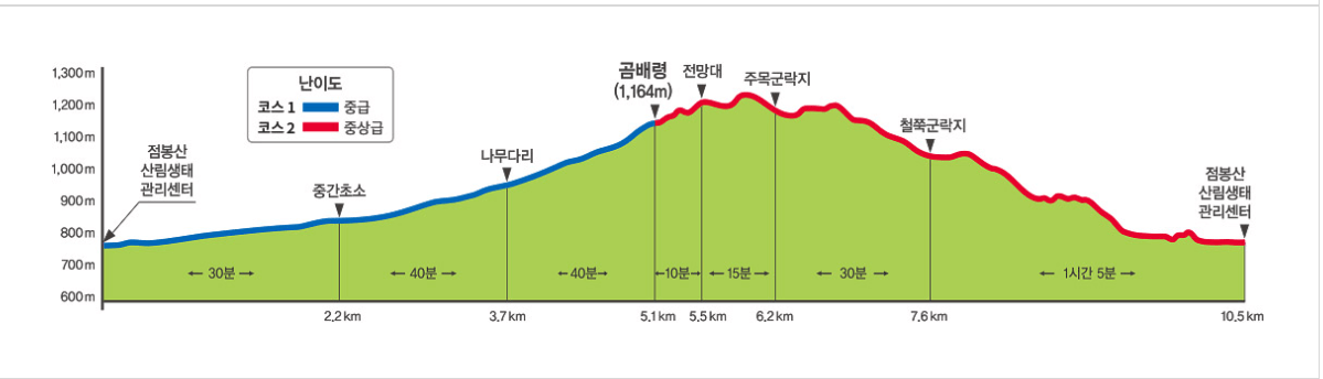 점봉산 곰배령 산림생태탐방 코스 안내
