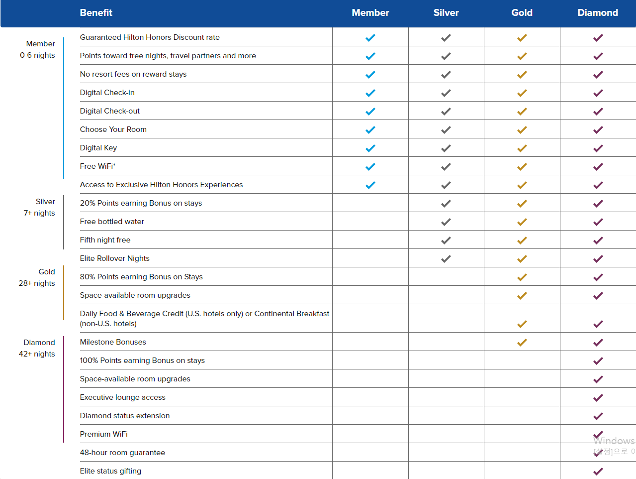 힐튼 티어 총정리