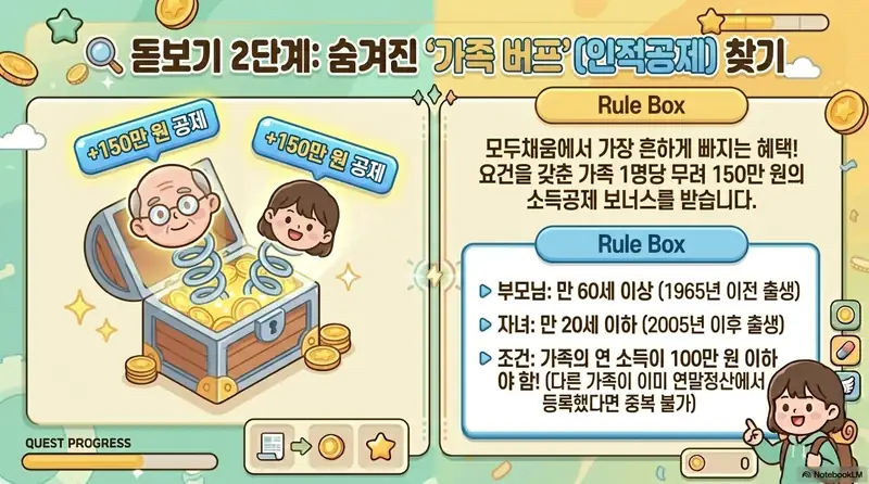 종합소득세 신고 시 부양가족 인적공제로 1인당 150만 원 소득공제를 받을 수 있는 조건(부모님 만 60세 이상, 자녀 만 20세 이하, 연 소득 100만 원 이하)을 정리한 인포그래픽 이미지. 이 이미지는 모두채움 신고서에서 가장 흔하게 누락되는 인적공제의 적용 기준 정보를 시각적으로 전달하며, 블로그의 종소세 인적공제 누락 확인과 관련된 내용을 설명함