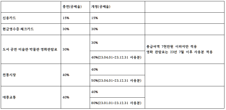 신용카드 소득공제 율