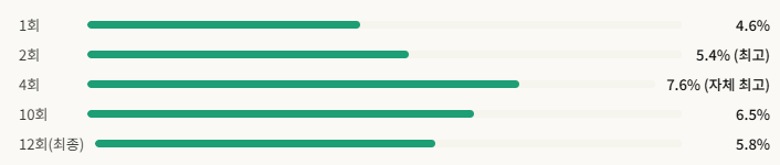 tvN 가석방 심사관 이한신 시청률 &mdash; 1회 4.6%, 2회 5.4%, 4회 7.6%(자체 최고), 10회 6.5%, 12회 최종화 5.8%. 닐슨코리아 유료 가구 기준.