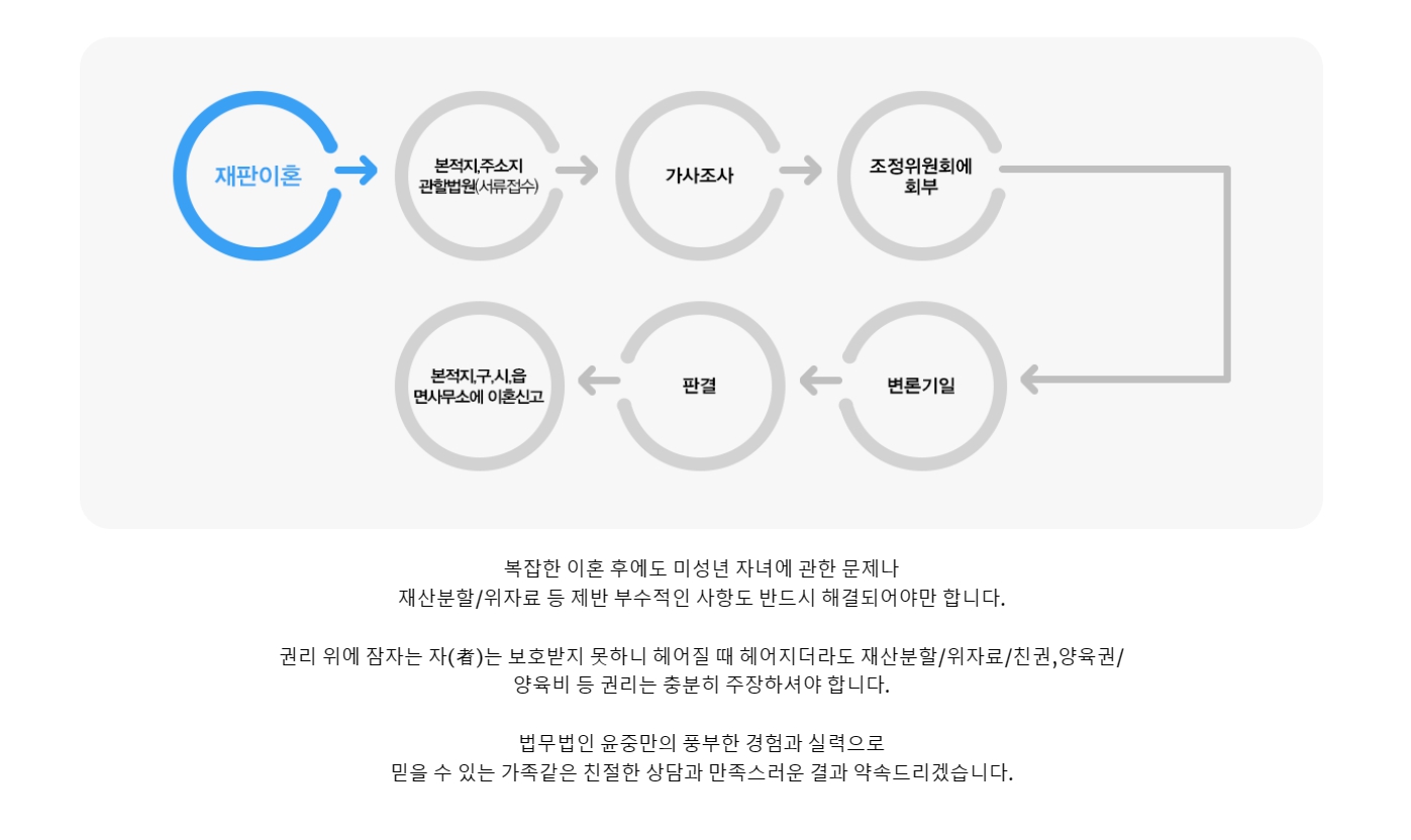 이혼_상담_비용_변호사_선임비_후기_소송_재산분할_양육권_절차_준비
