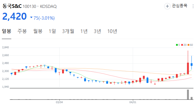 동국S&amp;C 일봉
