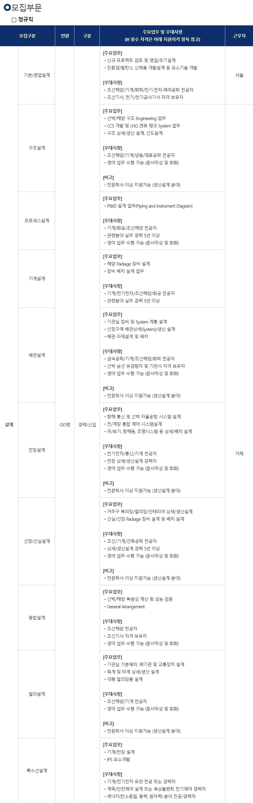 대우조선해양 - 모집부문
