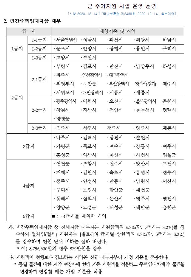 군인 전세자금대출