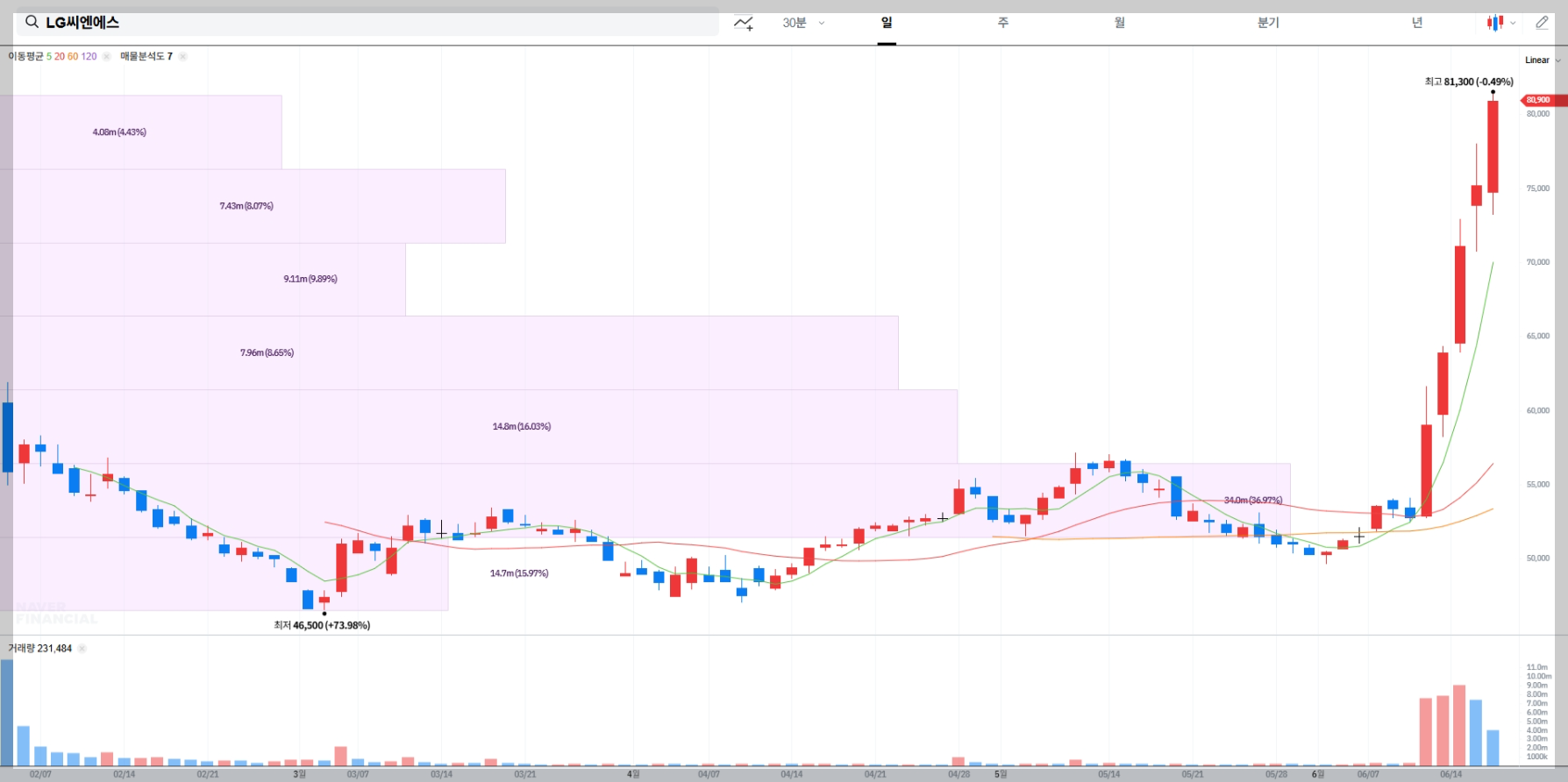 LG씨엔에스 현재 주가 차트