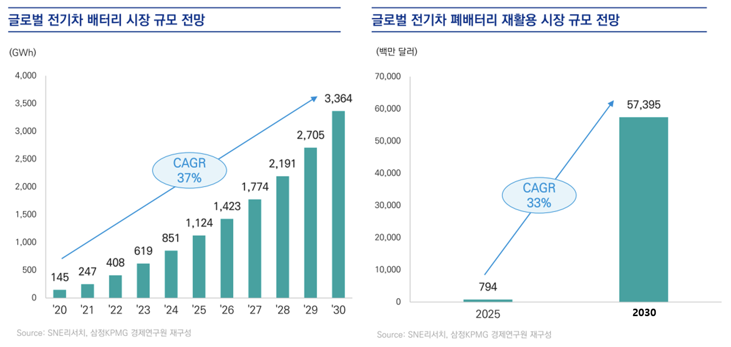 글로벌 전기차 폐배터리 재활용 시장 규모 전망