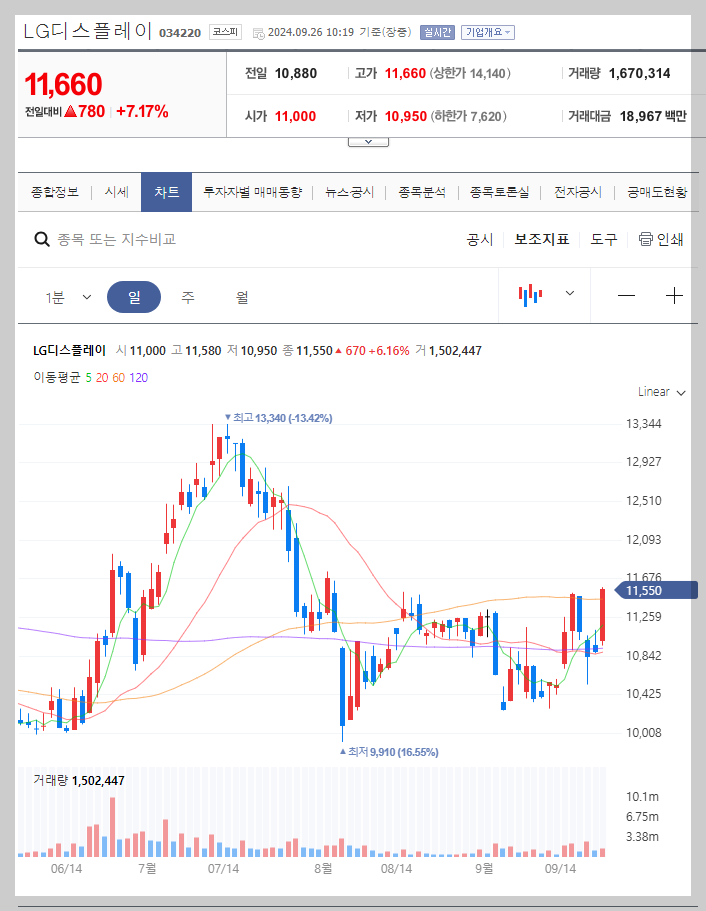 LG디스플레이 주가 분석