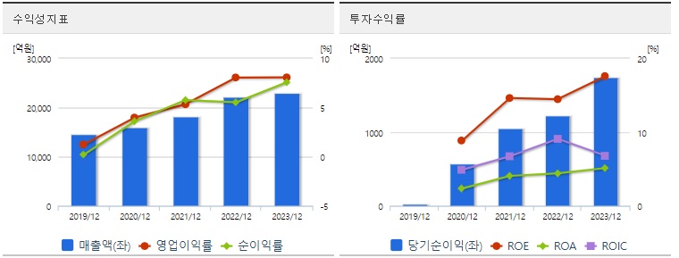 LIG넥스원 주가 수익성