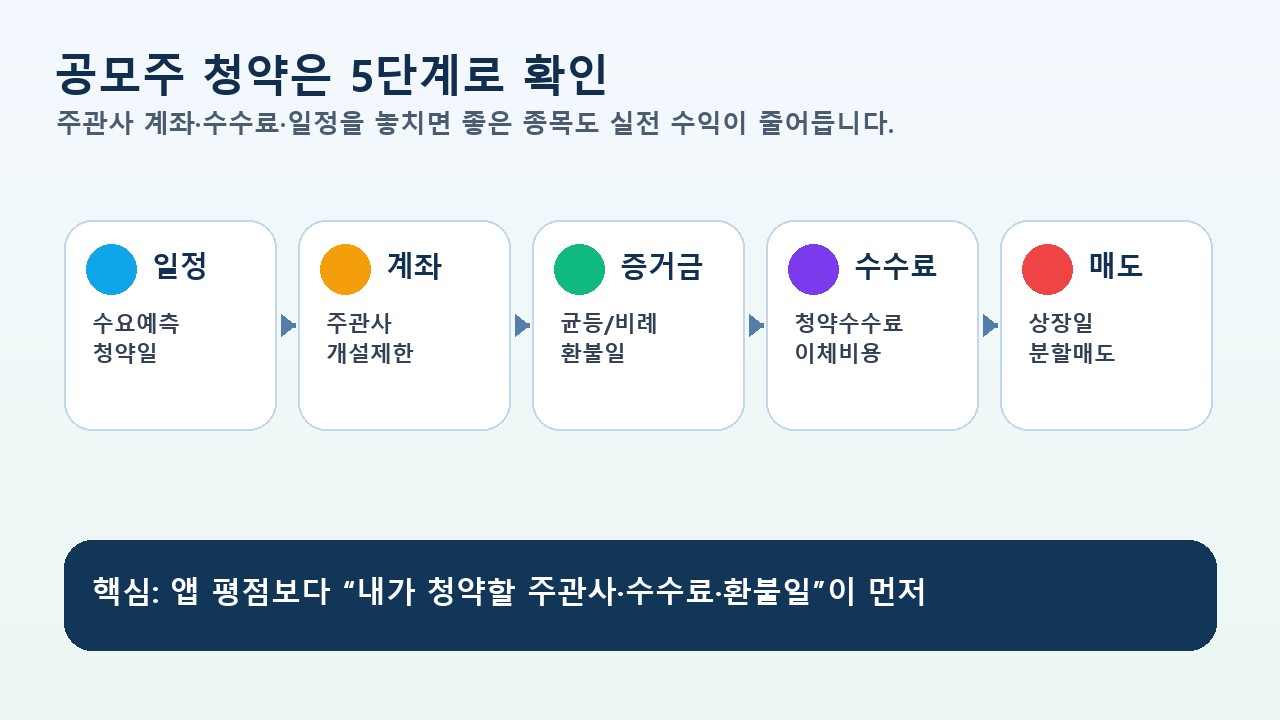 공모주 청약 증권사 앱 5단계 흐름도