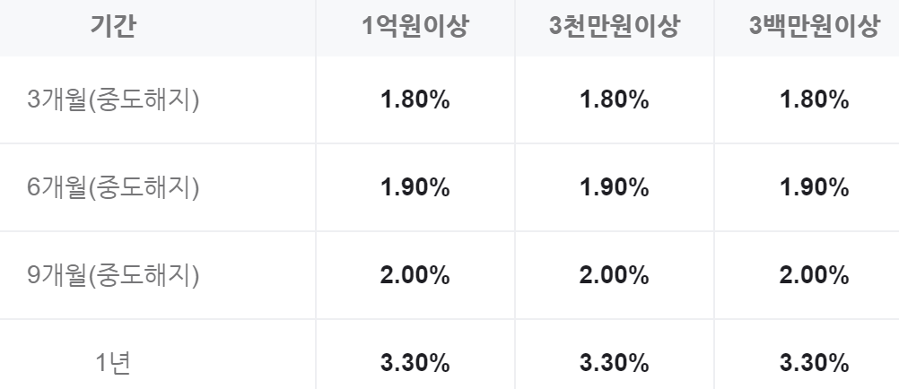 하나은행 정기예금 금리
