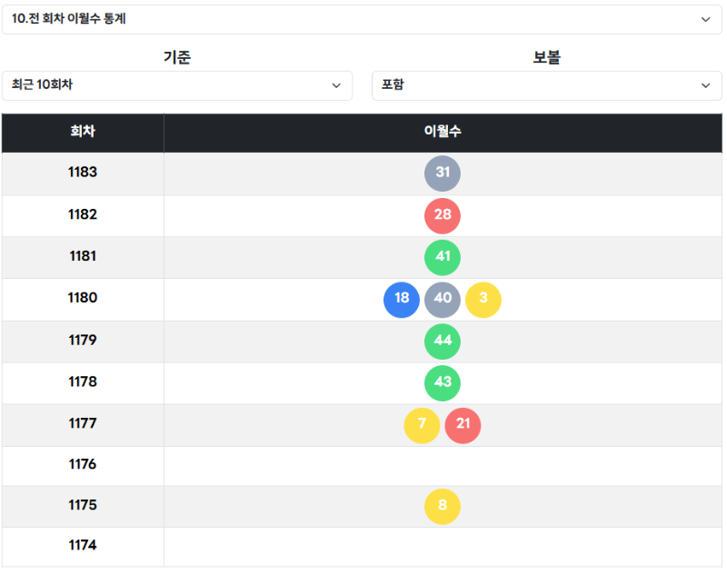 로또 1184회차 기준 이월수 통계