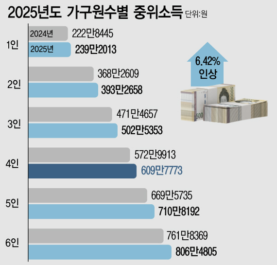 2025년도 가구원수별 중위소득 상승 이미지