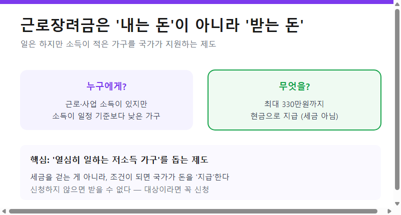 근로장려금은 일하는 저소득 가구에 국가가 지급하는 제도라는 설명