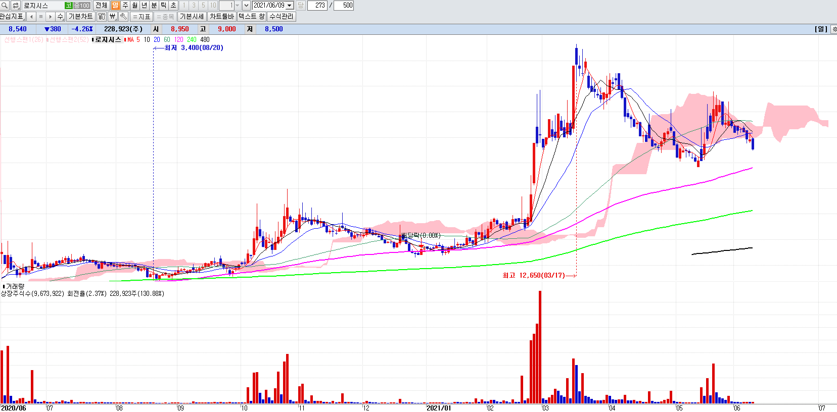 디지털화폐관련주로지시스일봉차트