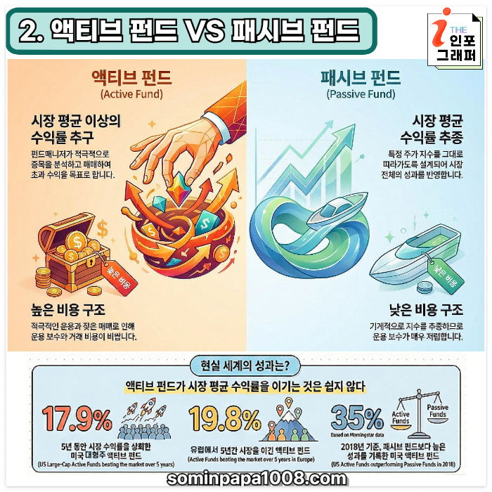 [주린이의 경제사전] 018. 펀드(FUND) 2부: 액티브 vs 패시브? 펀드 고르는 4가지 유형과 'A형 vs C형' 수수료 클래스 완전 정복
