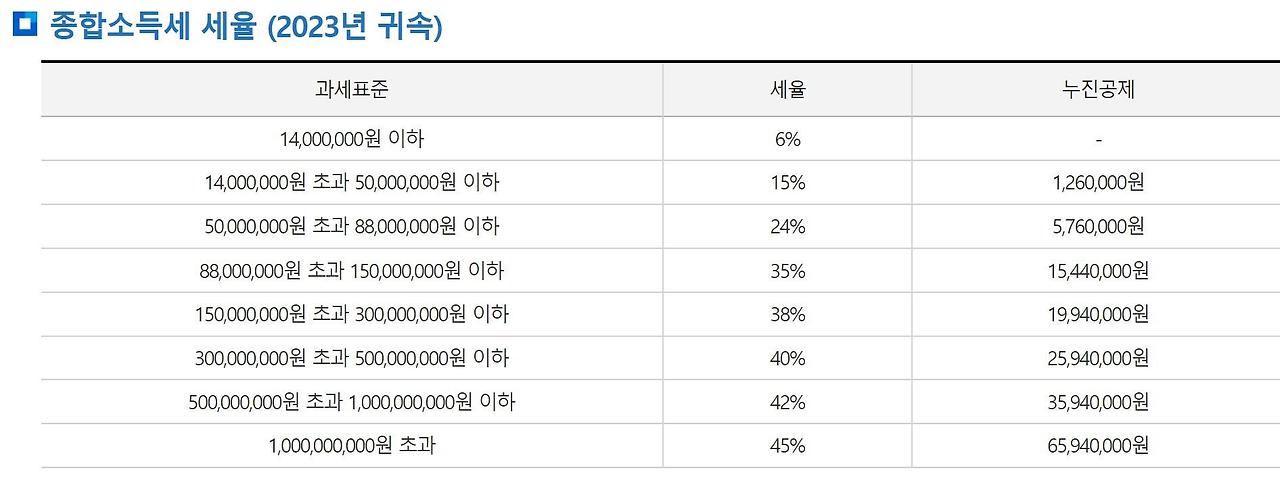 종합소득세-세율