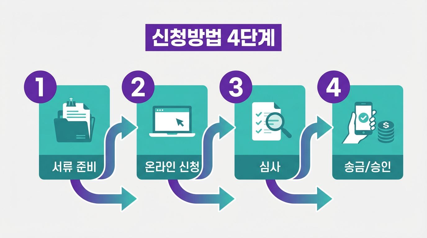 소상공인 3천만원 지원금 신청방법 4단계 프로세스 - 서류준비부터 승인까지